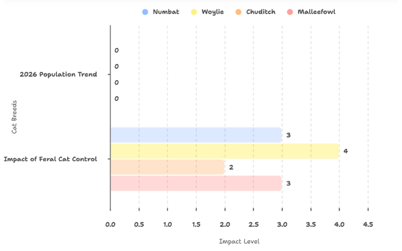 Feral cat monitoring Dryandra Woodland 2026 stats Feral cat monitoring Dryandra Woodland 2026 stats